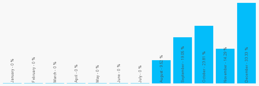 Number popularity chart 7493513169