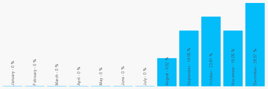 Number popularity chart 1352771112