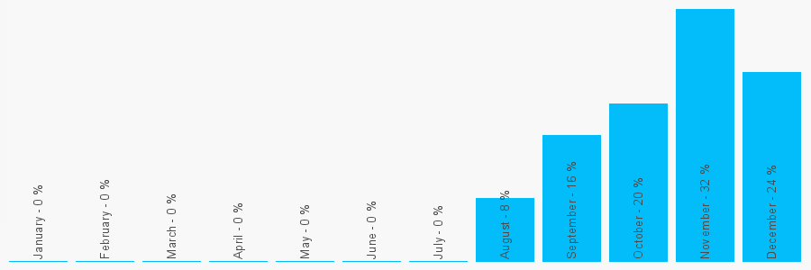 Number popularity chart 2080328577