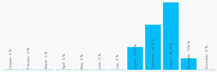 Number popularity chart 7594456329