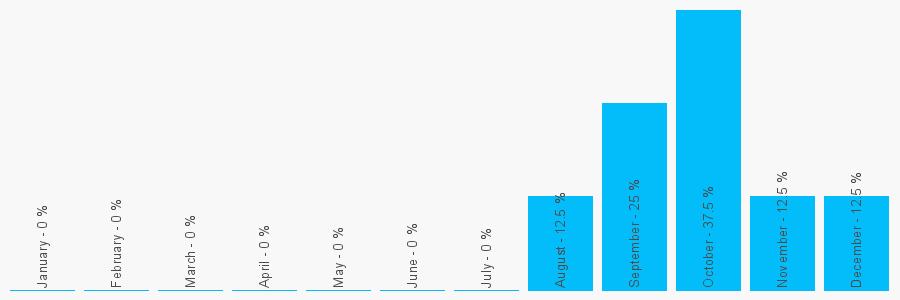 Number popularity chart 1422256318