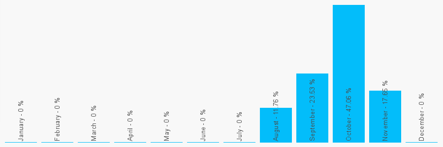 Number popularity chart 7403382353