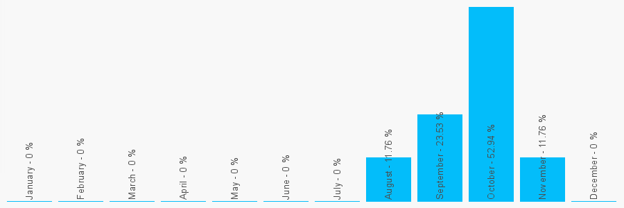 Number popularity chart 7984020074