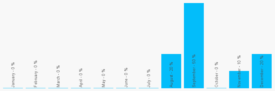 Number popularity chart 1257247999