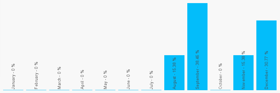 Number popularity chart 7824428889