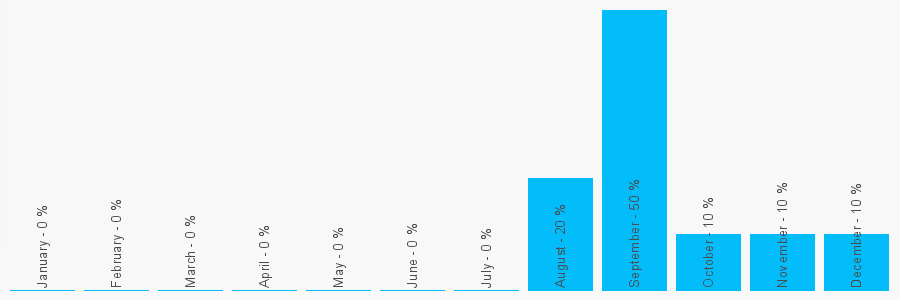 Number popularity chart 1782396075