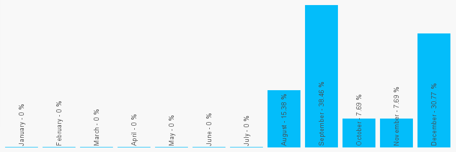 Number popularity chart 1330833300