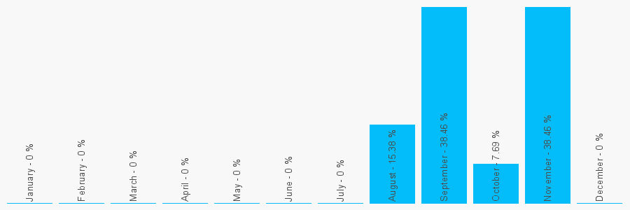 Number popularity chart 1436675505