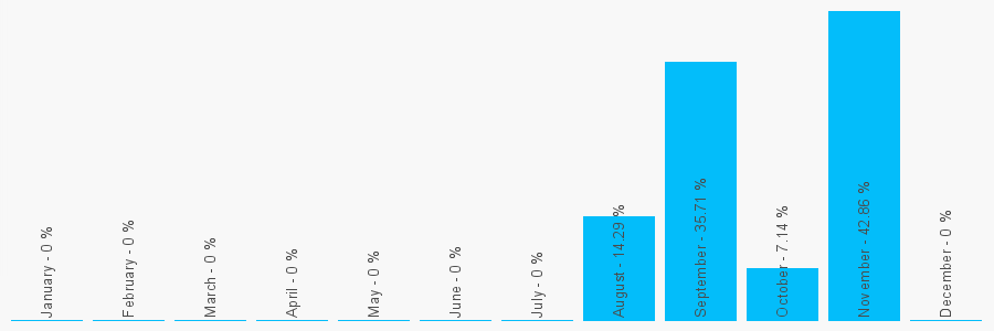 Number popularity chart 1271373071