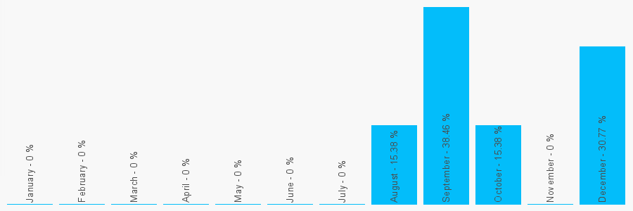 Number popularity chart 2089072032