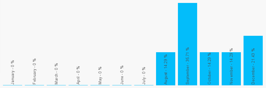 Number popularity chart 7983526150