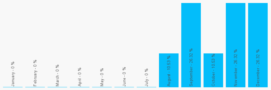 Number popularity chart 7717045820