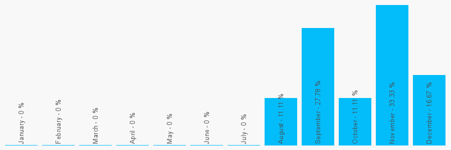 Number popularity chart 1242531172