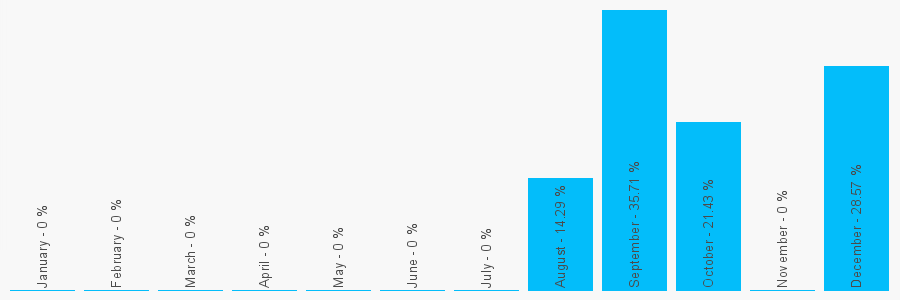 Number popularity chart 1132457752