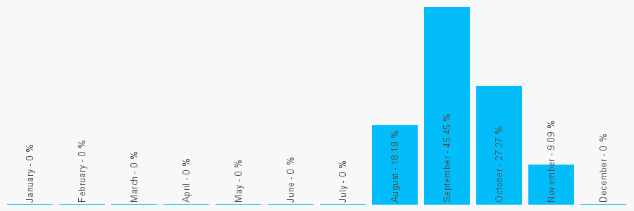 Number popularity chart 1646814415