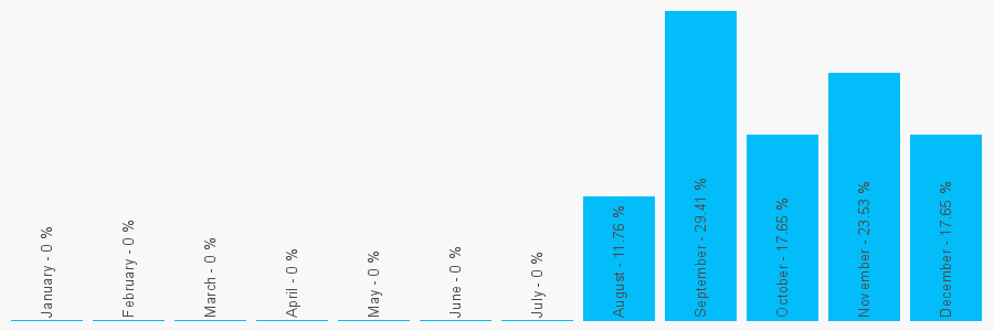 Number popularity chart 2083403242