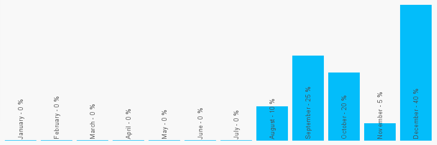 Number popularity chart 7899036054