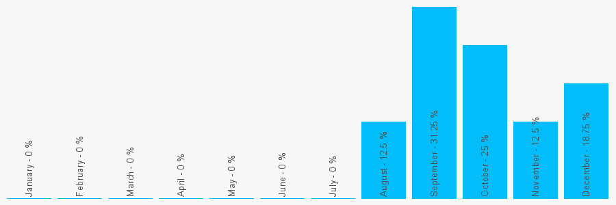 Number popularity chart 7470223125