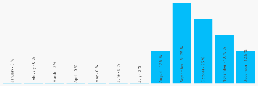 Number popularity chart 1332208500