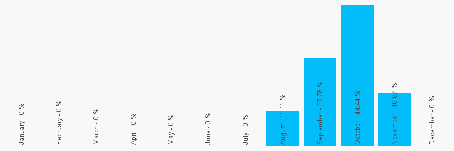 Number popularity chart 1743362818