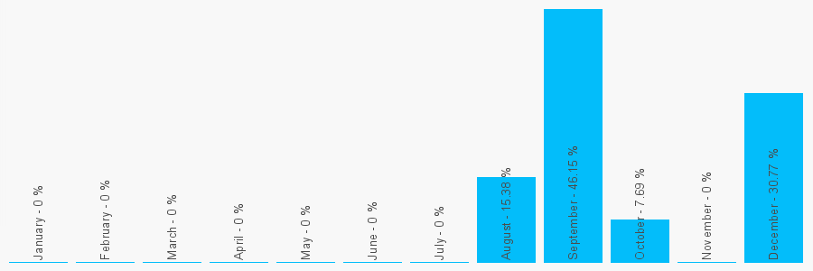 Number popularity chart 1202537562