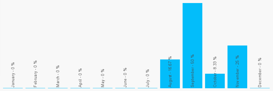 Number popularity chart 7802492227