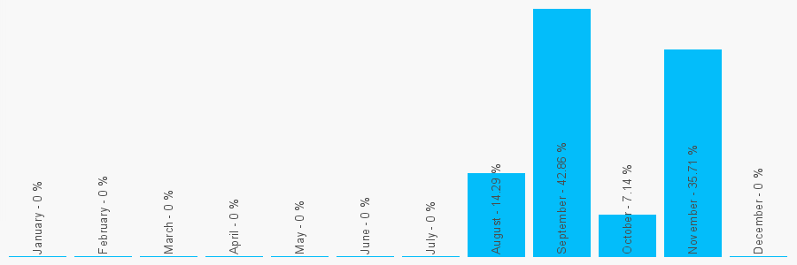 Number popularity chart 7802492227