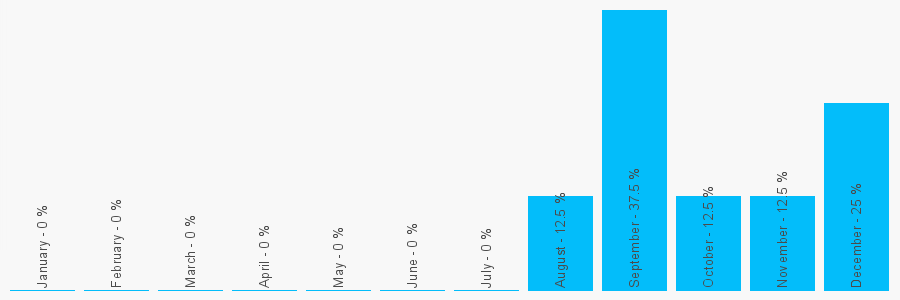 Number popularity chart 2076274422