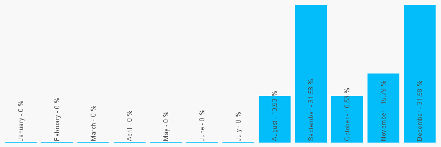 Number popularity chart 7449288719