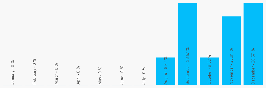 Number popularity chart 8003584436