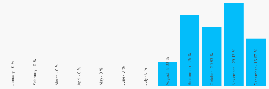 Number popularity chart 33142718521