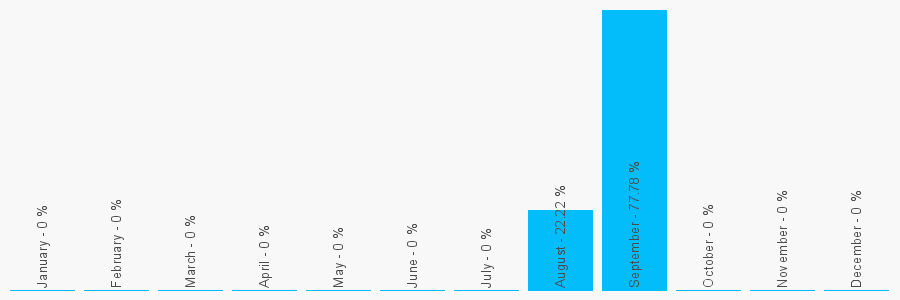 Number popularity chart 1322222835