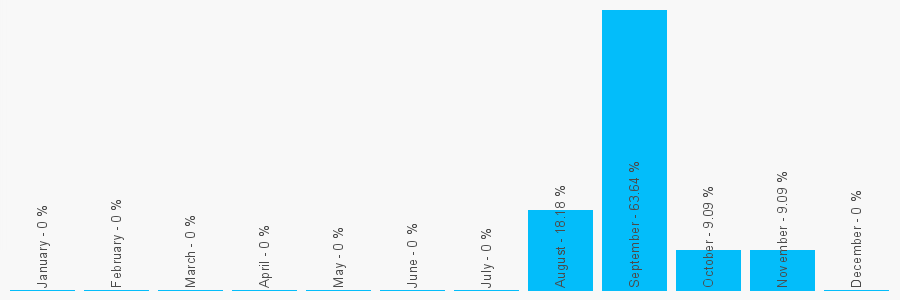 Number popularity chart 7849515222