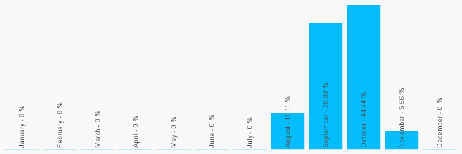 Number popularity chart 1234903247