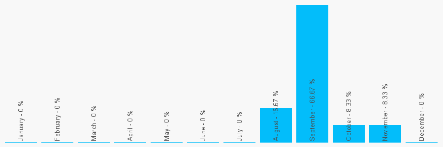 Number popularity chart 1215589601