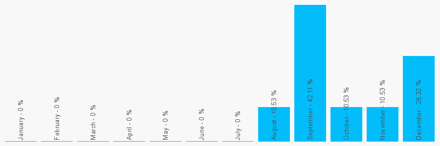 Number popularity chart 7849315145