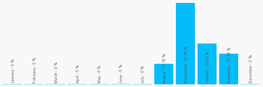 Number popularity chart 1575602627