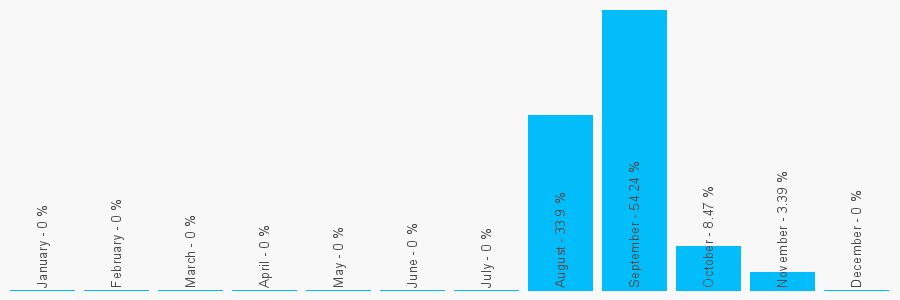 Number popularity chart 1228937105