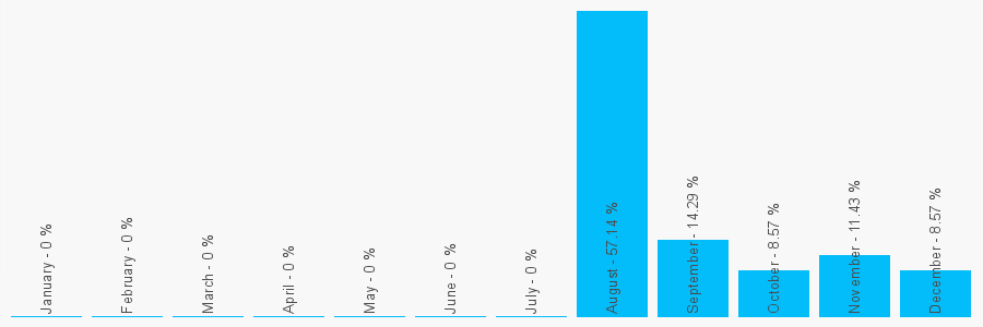 Number popularity chart 2030334350