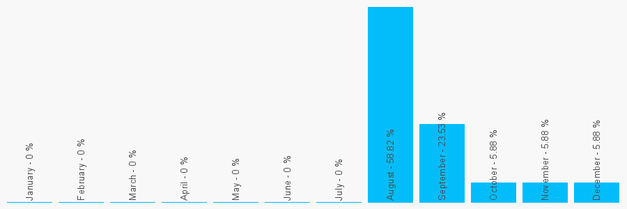 Number popularity chart 7441413134