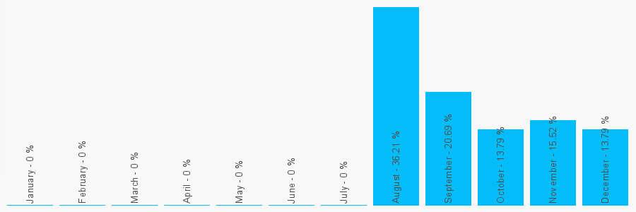 Number popularity chart 1413600184