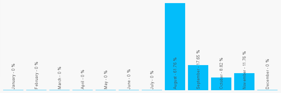 Number popularity chart 7837708521