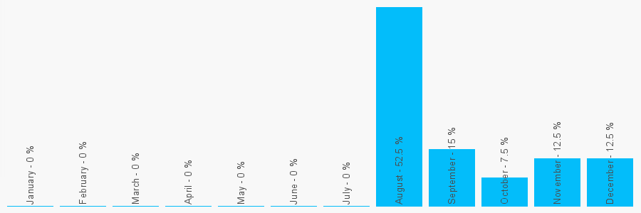 Number popularity chart 7727738237