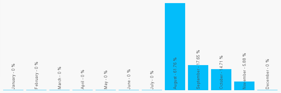 Number popularity chart 7477580148