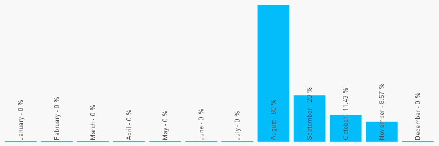 Number popularity chart 7736366542