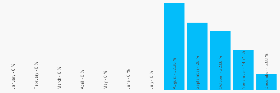 Number popularity chart 7557359163