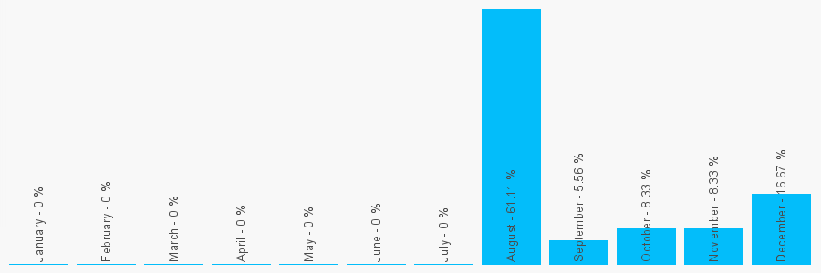 Number popularity chart 1618140405