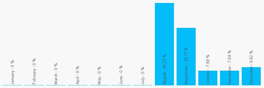 Number popularity chart 7802275343