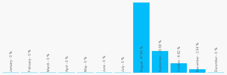 Number popularity chart 7740986953