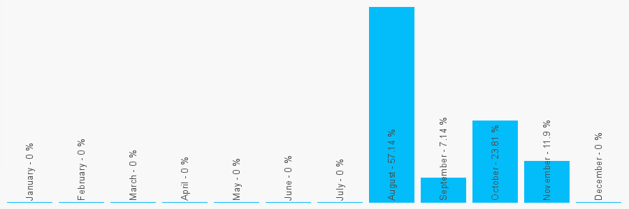 Number popularity chart 1382250762